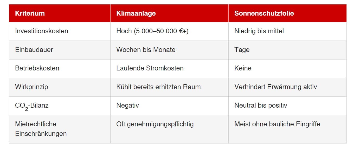 Vergleich Hitzeschutz Klimaanlage Sonnenschutz Zahlen Fakten